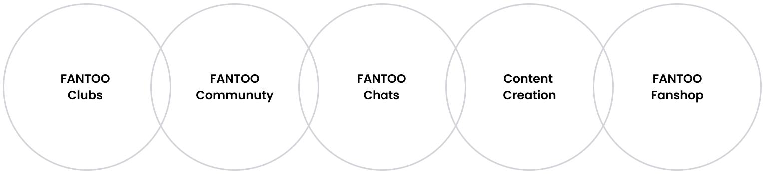 FANTOO, CLUBS FANTOO, COMMUNUTY FANTOO, CHATS CONTENT, CREATION FANTOO, FANSHOP